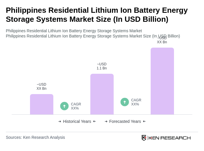 Philippines Residential Lithium Ion Battery Energy Storage Systems Market Size